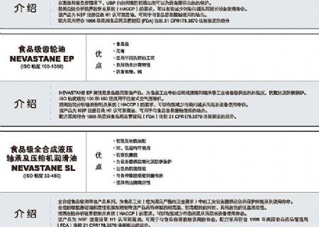 點擊查看詳細信息<br>標題：食品級工業(yè)潤滑油 閱讀次數(shù)：3389